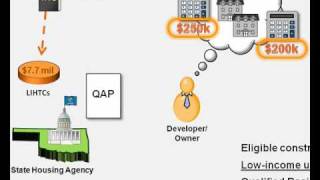 LowIncome Housing Tax Credit LIHTC Overview [upl. by Chere]