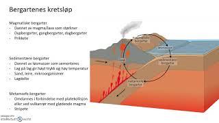 Bergartenes kretsløp [upl. by Ahsenhoj]