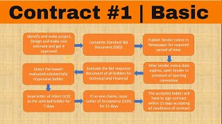 Contract 1 What is Contract Civil Engineering  Tender Contract Vs Tender Contract Process [upl. by Mellar951]