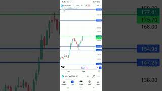 Moving average trading strategy Ema trading strategy breakout stockswing trading strategy shorts [upl. by Llerrad]