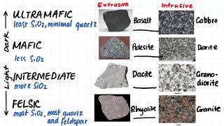 15 Igneous Rock Classification Summary [upl. by Beesley]