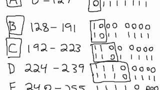 IPv4 Classful Addresses [upl. by Ahsiket]