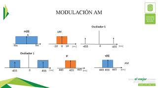 Obtención de modulación AM SSBUSB SSBLSB DSBSC variando Fc y A Comunicaciones 1 [upl. by Cadmann877]