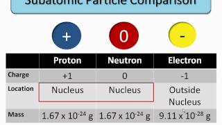 Ch 2  Subatomic Particles and Nuclide Representations [upl. by Macgregor]