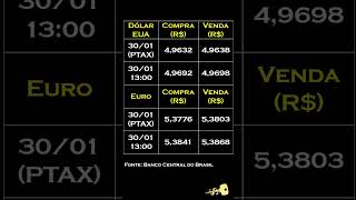 Finkey notícias Cotação do dólar e do euro 30012024 [upl. by Betty]