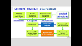 investissement ET croissance [upl. by Hasile]