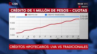 Créditos hipotecarios UVA vs Tradicionales [upl. by Winer]