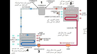 السوبر هيت والصب كول  superheat and subcool [upl. by Gabler]