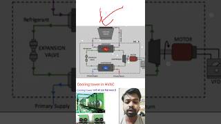 Cooling Tower in HVAC  Cooling Tower kaise kam karta hai  Working working animationUses Types [upl. by Gladdy]