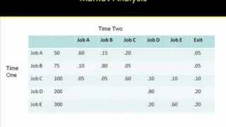 HR Planning  Markov Analysis [upl. by Ian]