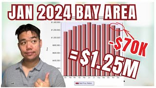 Bay Area Real Estate Market Update 2024 [upl. by Aseiram]