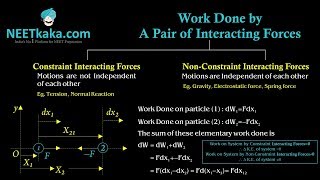 Work done by a pair of interacting forces [upl. by Ariahay]