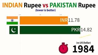 Indian Rupees vs Pakistani Rupees1987 to 2024 [upl. by Wolfie]