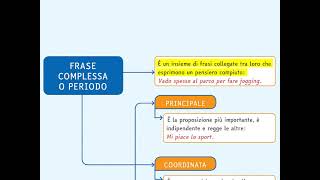 Grammatica Italiana  Mappe concettuali  Il Periodo [upl. by Aierdna]