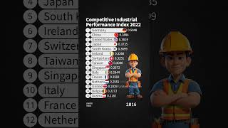 Competitive Industrial PerformanceCIP Index 2022 [upl. by Jelks]