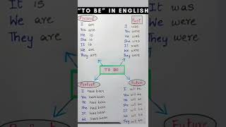 Mastering the Verb To Be in English [upl. by Molini]