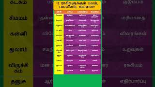 உங்களின் பலம் பலவீனம் கவலை என்ன தெரியுமா astrology horoscope shortsvideo shorts short [upl. by Skier]