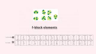 Orbitals and location of spdf block in Periodic Table [upl. by Ewan]