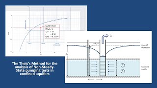 Hydrogeology 101 Theis Method [upl. by Centonze198]