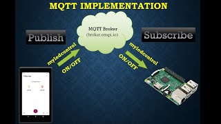 Implementation of MQTT protocol to Control LED which is interfaced with Raspberry Pi [upl. by Aicek]