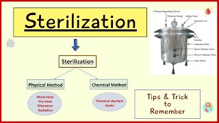 Sterilization and Disinfection  Microbiology  In Hindi  By Madhukar Sir [upl. by Nylrebma]