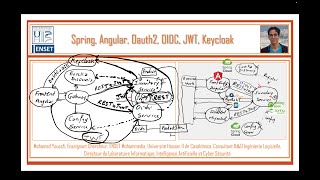 Part 2  Spring Angular Oauth2 OIDC Keycloak  Master IIBDCC ENSET [upl. by Barden]