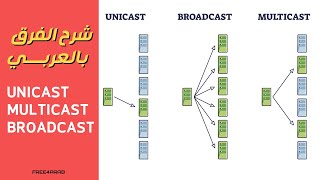 Unicast Multicast and Broadcast شرح الفرق بالعربي [upl. by Nuahsyd]