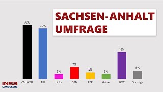 SachsenAnhalt Umfrage CDU knapp vor AfD  INSASpezial [upl. by Areikahs692]