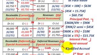 Governmental Accounting Capital Projects Funding Issuing POs amp Contracts Debt Service Fund [upl. by Fagin]