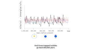 Glacial Cycles [upl. by Lamak]