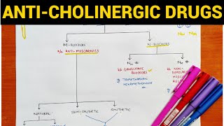 Autonomic Pharmacology  8  AntiCholinergic Drugs  EOMS [upl. by Sexton]