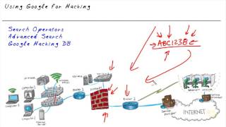 Hacking using Google [upl. by Meekahs]