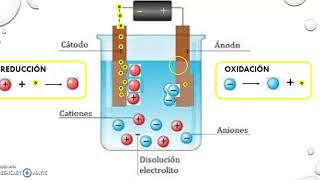 CELDA ELECTROLÍTICA Funcionamiento [upl. by Aniakudo39]