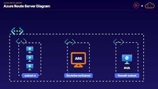 4 Design Implement and Manage VNet Routing chapter4 Azure Route Server [upl. by Yellac]