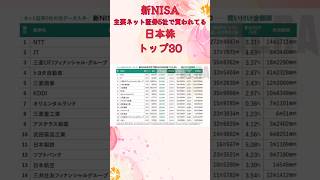 新NISA口座で買われてる日本株トップ30🫅主要ネット証券5社✨1位はNTT、2位はJT王道な銘柄がたくさん入ってるね😊この中から選べば大間違いはないかも😁 [upl. by Ardnuassak531]