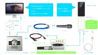 【iPhoneでうた配信したい】PC用のオーディオインターフェースをiPhoneに流用してみた【予算5000円】 [upl. by Sarchet]