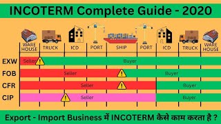 Latest incoterms 2020 explained  Complete guide on incoterm [upl. by Brodeur471]