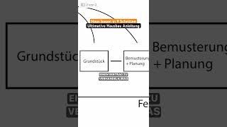 Haus bauen einfach erklärt ultimative Hausbau Anleitung auf dem YouTube Kanal von Fertighausexperte [upl. by Aleac578]