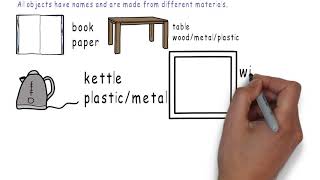 Science Everyday Materials What objects are made from KS1 Cally Finsbury [upl. by Liek]