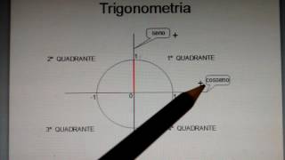 Variação do sinal do seno e cosseno [upl. by Brocky541]