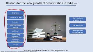 Securitization in India Explained How it helps bank profitability infrastructure amp micro finance [upl. by Ajroj388]