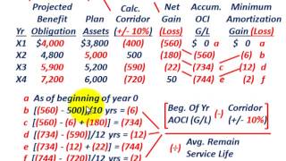 Pension Accounting Corridor Approach For Minimum Gain Or Loss Amortization On Liability GL [upl. by Petuu]