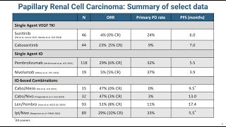 Uromigos Live 2024 FrontLine Therapy in Papillary RCC Part 2 Major Data in Papillary RCC [upl. by Tebazile]