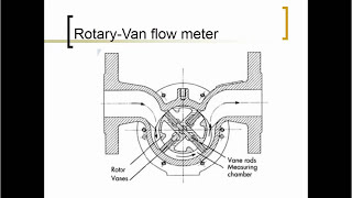 FLOW measurments devices Rotameter [upl. by Ardnoid348]