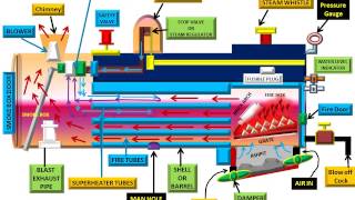 हिन्दी LOCOMOTIVE BOILER AND ITS WORKING  BOILER 2  ANUNIVERSE 22 [upl. by Ahsaetal]