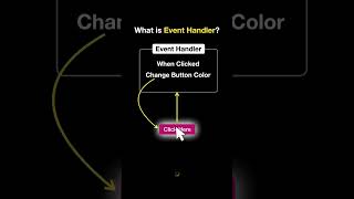 What is event handler in JavaScript [upl. by Khoury]