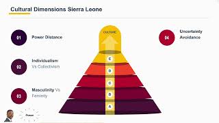 Hofstedes six cultural dimensions [upl. by Ramaj]