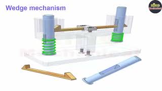 77 the principle of simple mechanisms animation 172 Wedge mechanism [upl. by Notslah]