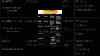 Science chapter 2 acidbase and salt common salt and reactions [upl. by Piwowar]