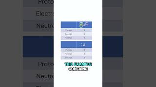 Protons Neutrons amp Electrons  Exam Tip  GCSE amp IGCSE Chemistry [upl. by Irra]